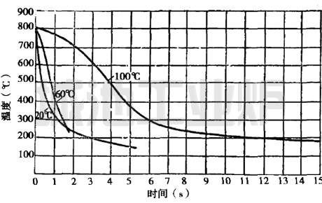 饱和三硝水溶液的冷却曲线与液温的关系